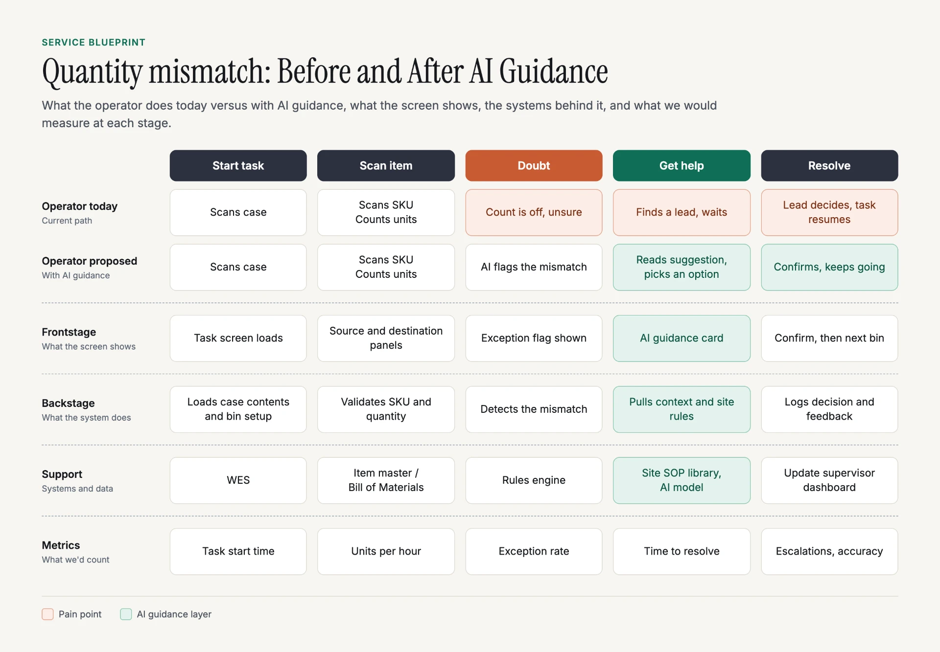 Service blueprint comparing the operator's path today versus with AI guidance across start task, scan item, doubt, get help, and resolve stages, with frontstage, backstage, support, and metrics rows