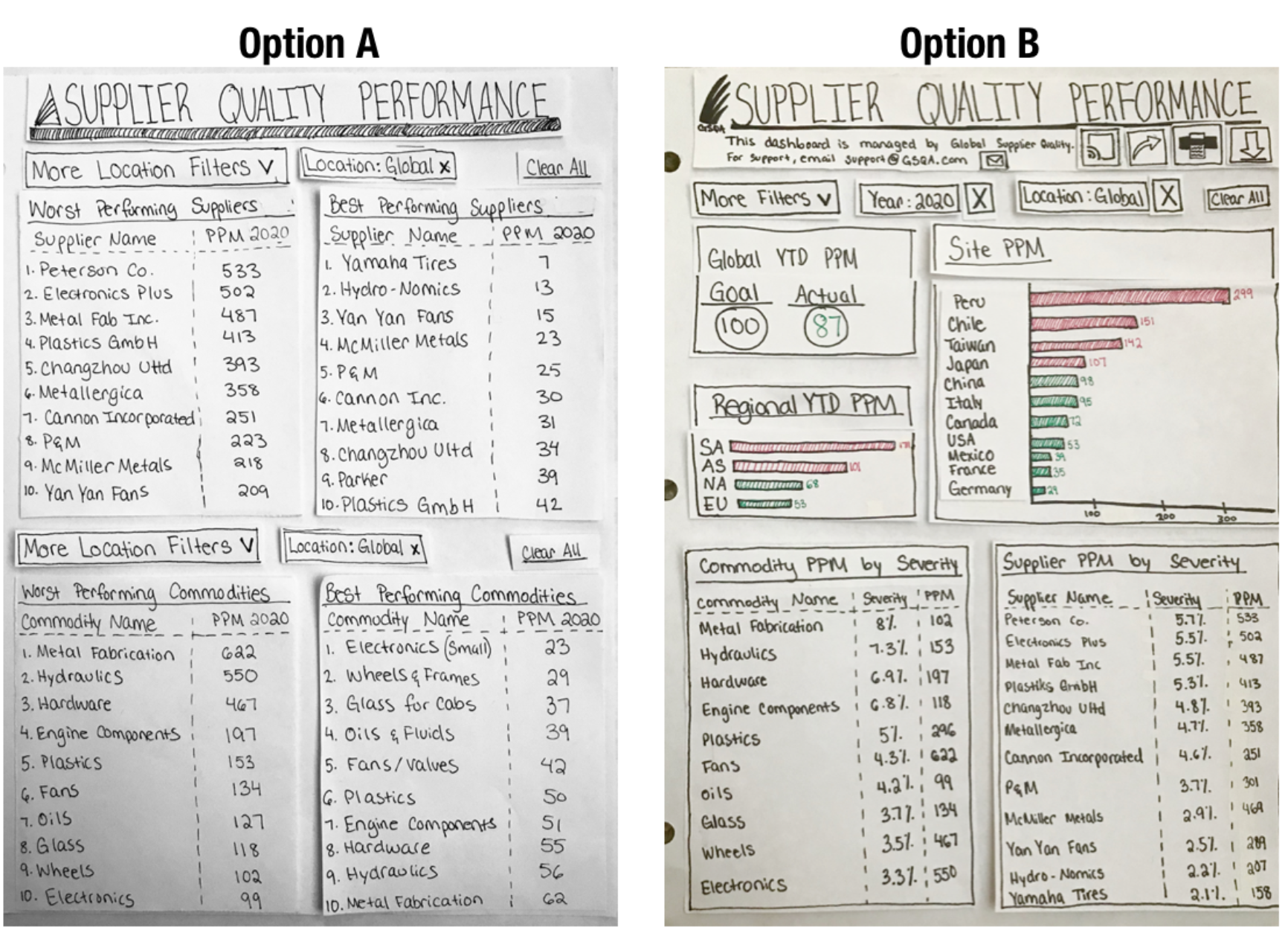 A/B testing comparison of two original dashboard concepts: Option A with lists and Option B with graphs and filters