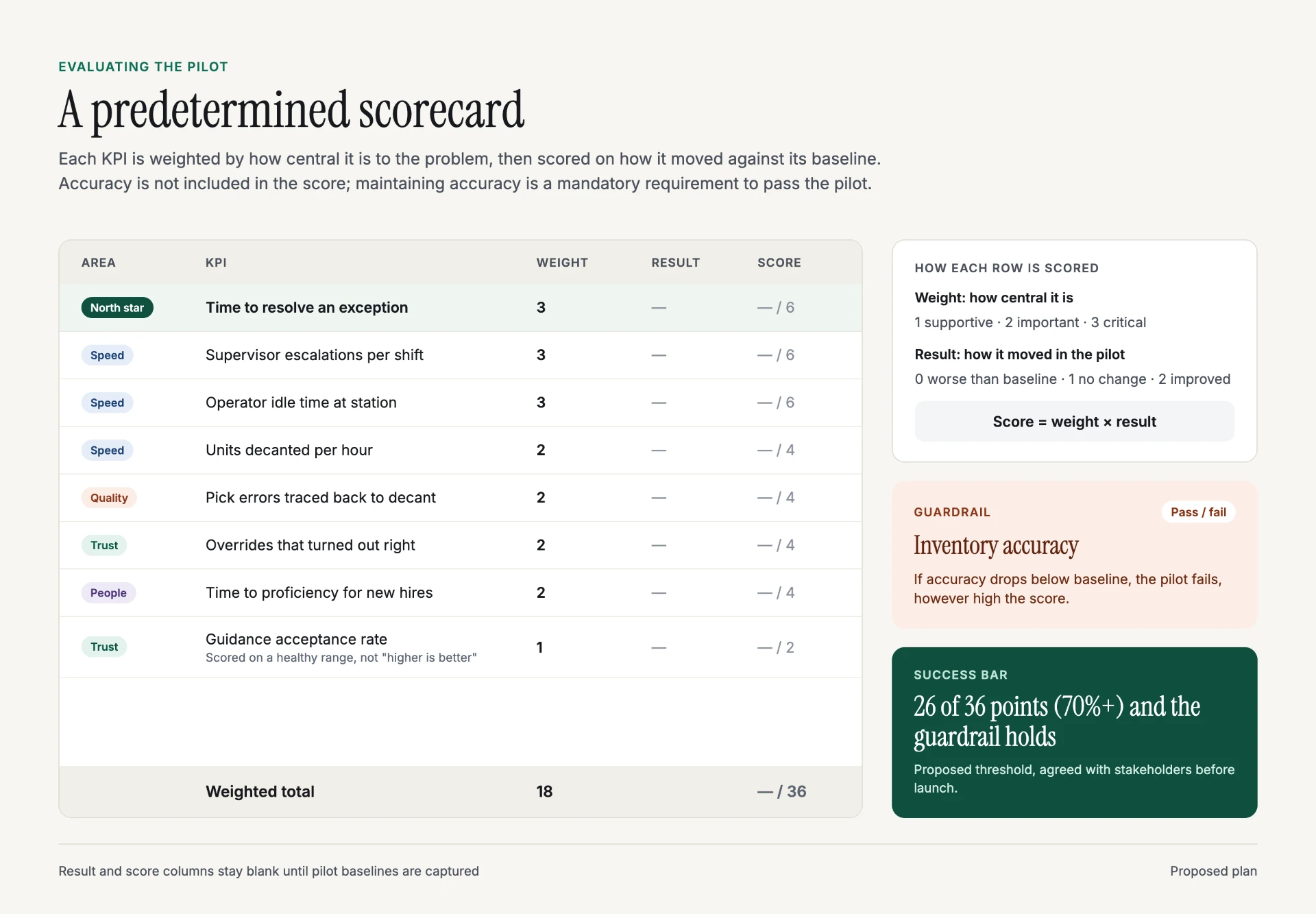 Weighted KPI scorecard table listing KPIs by area with weights, blank result and score columns, a row scoring guide, an inventory accuracy pass or fail guardrail, and a 26 of 36 points success bar