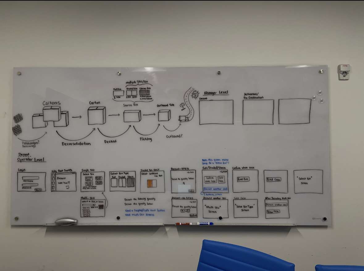 Whiteboard diagram mapping warehouse operations from cartons through deconsolidation, decant, picking, and outbound